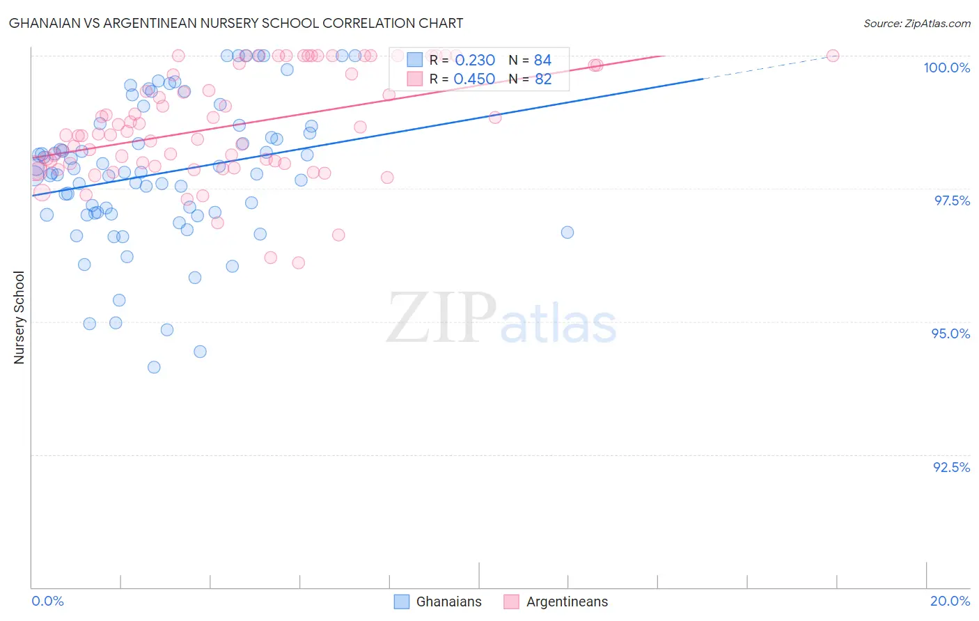 Ghanaian vs Argentinean Nursery School