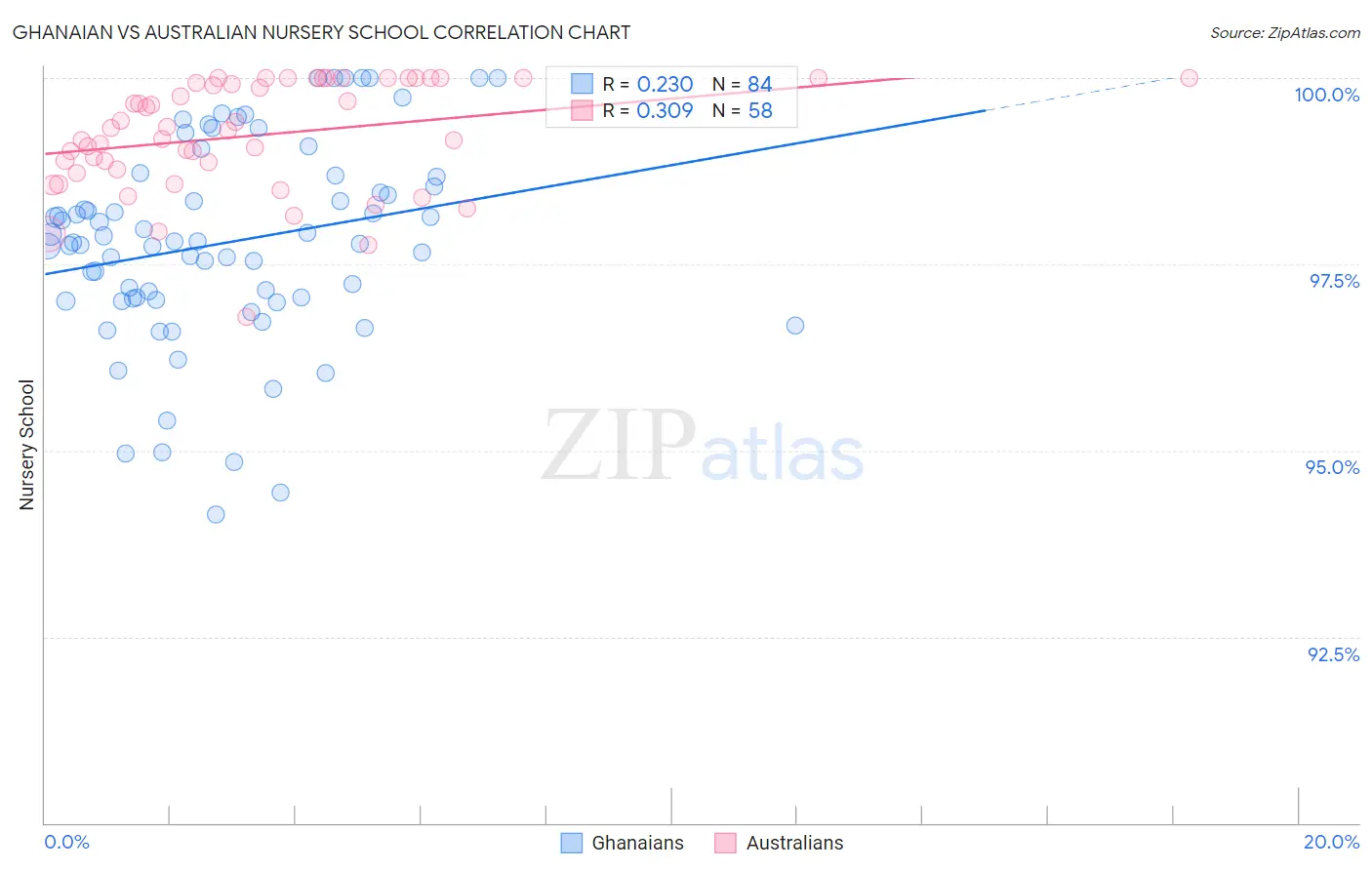 Ghanaian vs Australian Nursery School