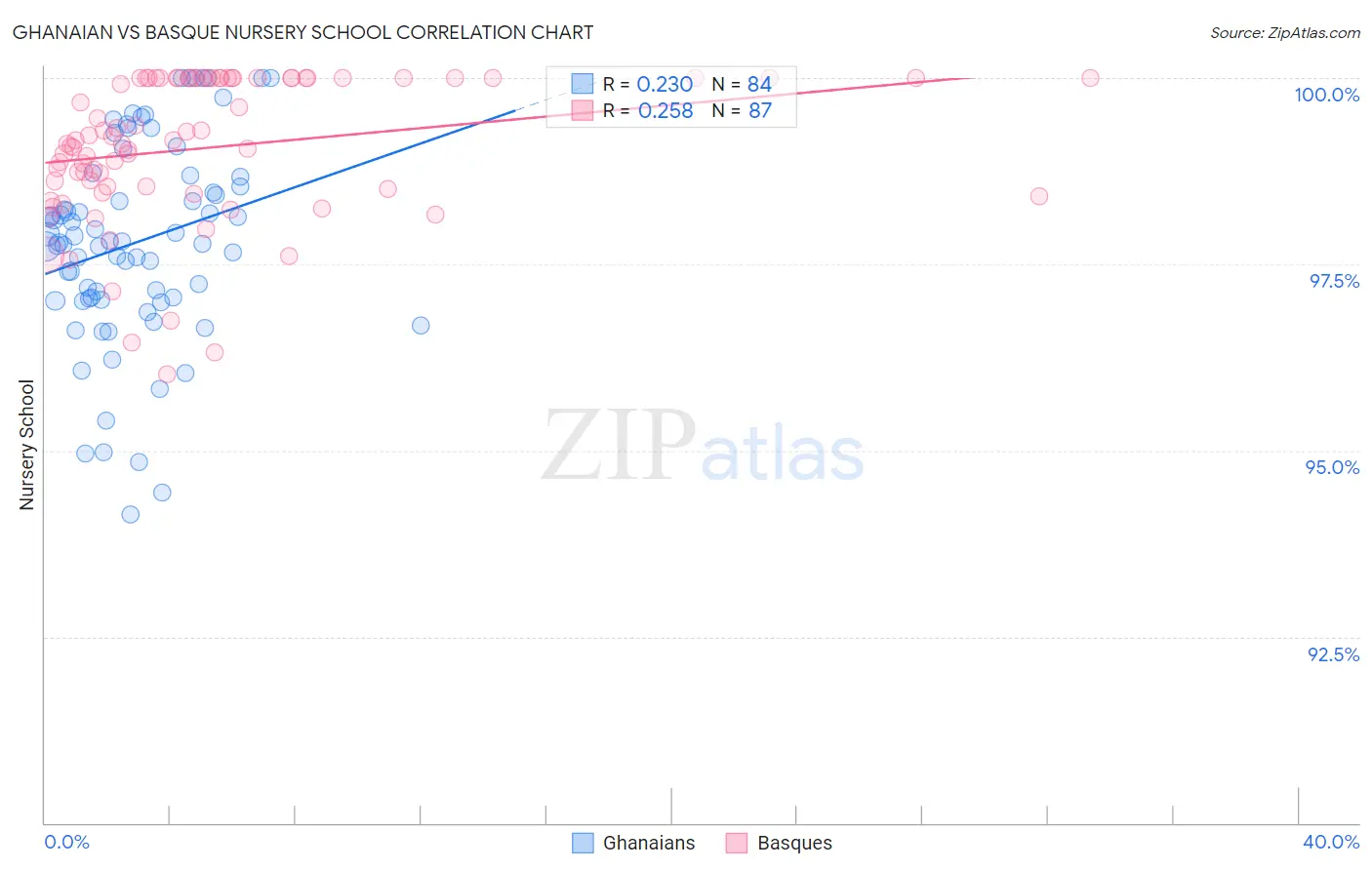 Ghanaian vs Basque Nursery School