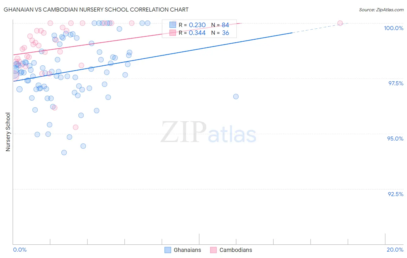 Ghanaian vs Cambodian Nursery School