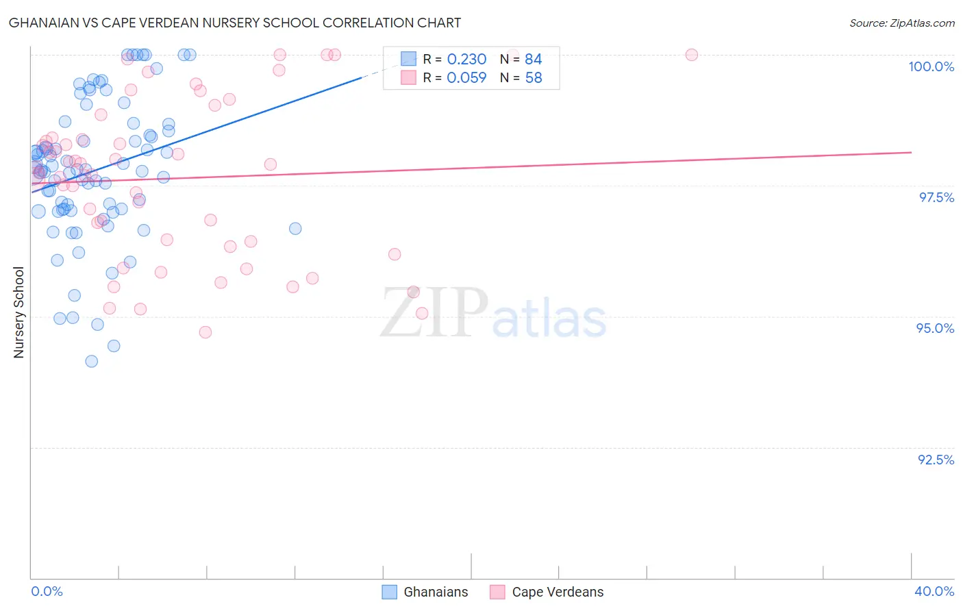 Ghanaian vs Cape Verdean Nursery School
