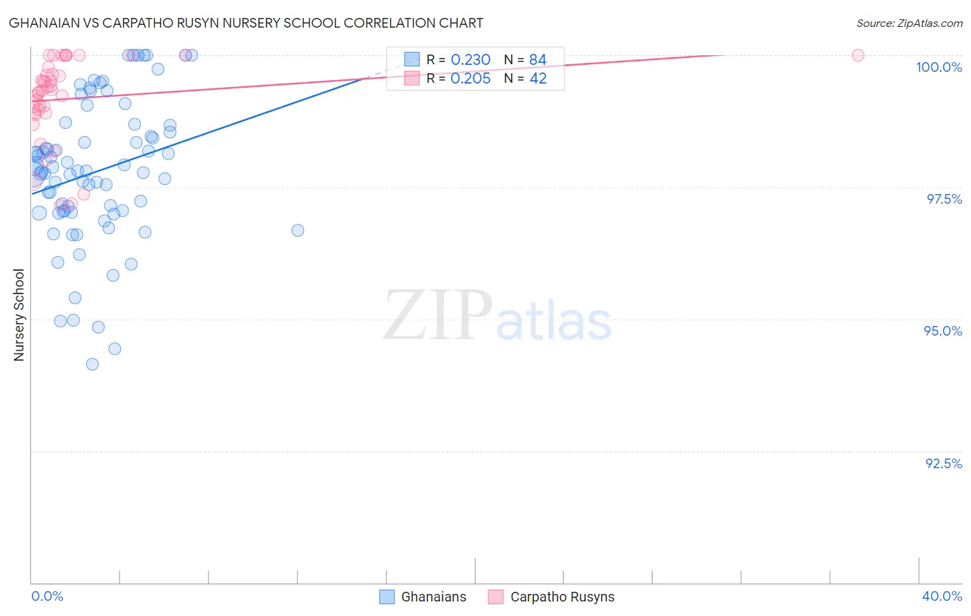 Ghanaian vs Carpatho Rusyn Nursery School