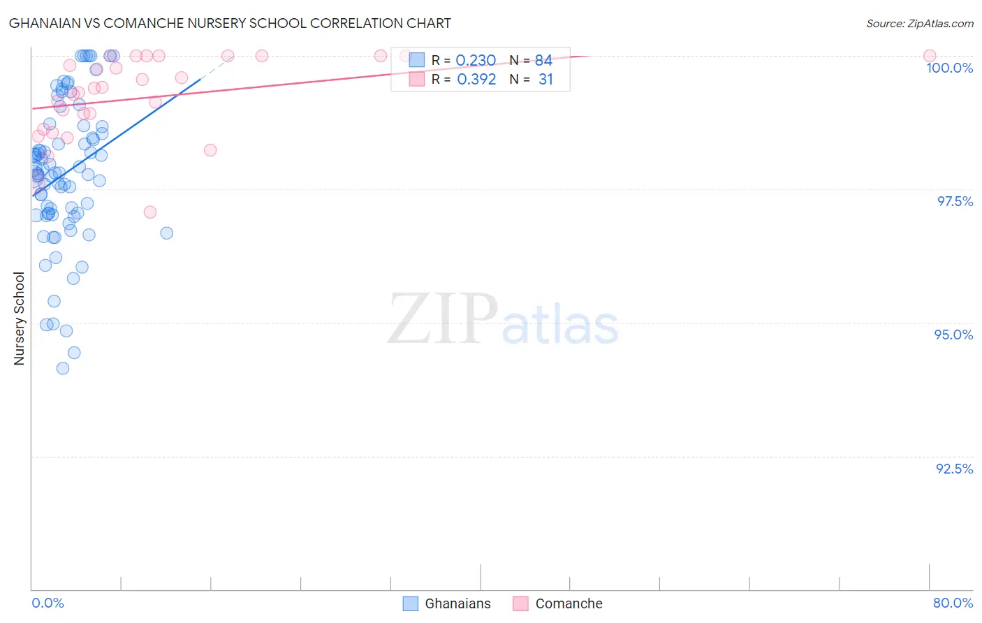 Ghanaian vs Comanche Nursery School