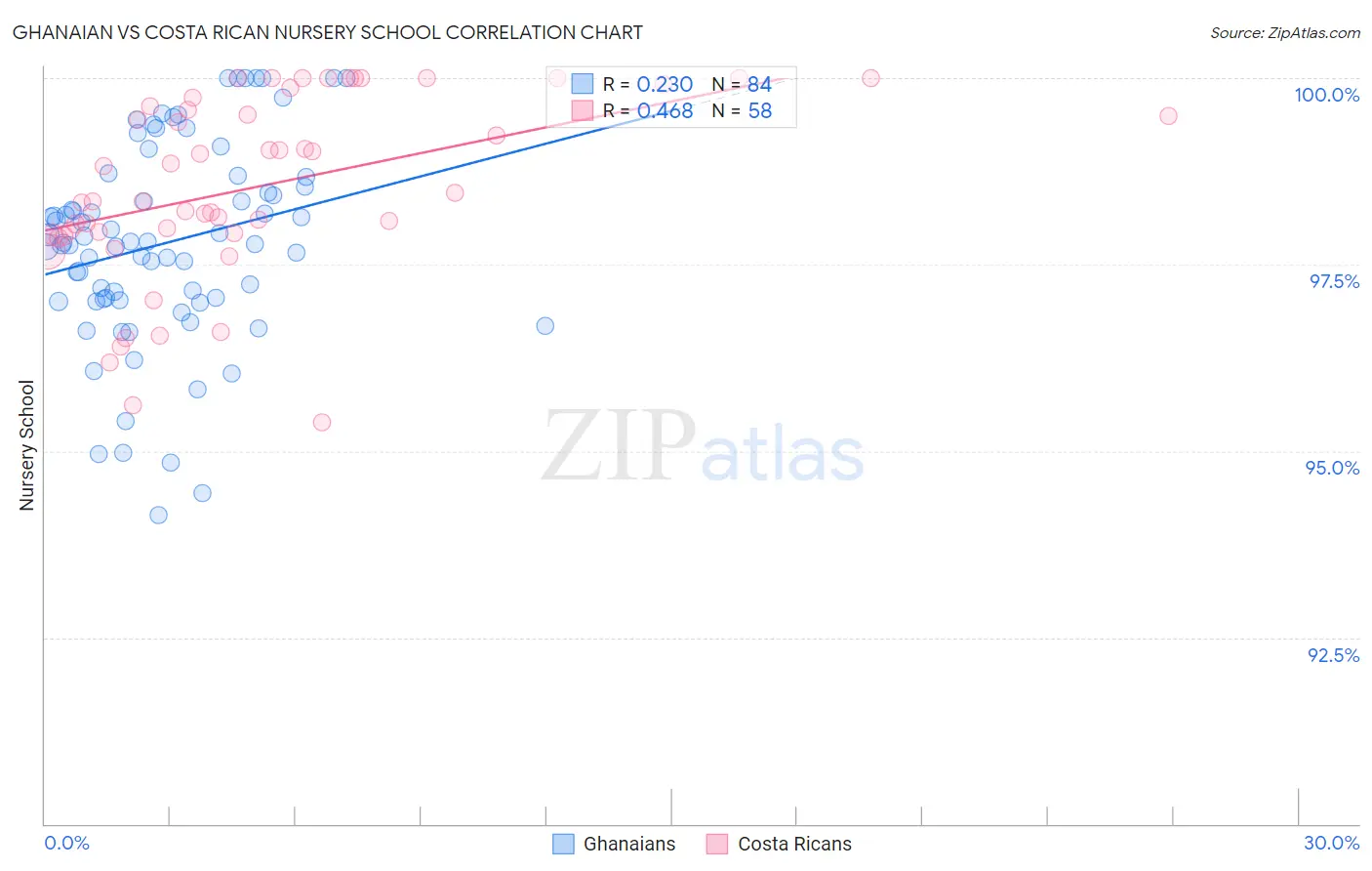 Ghanaian vs Costa Rican Nursery School