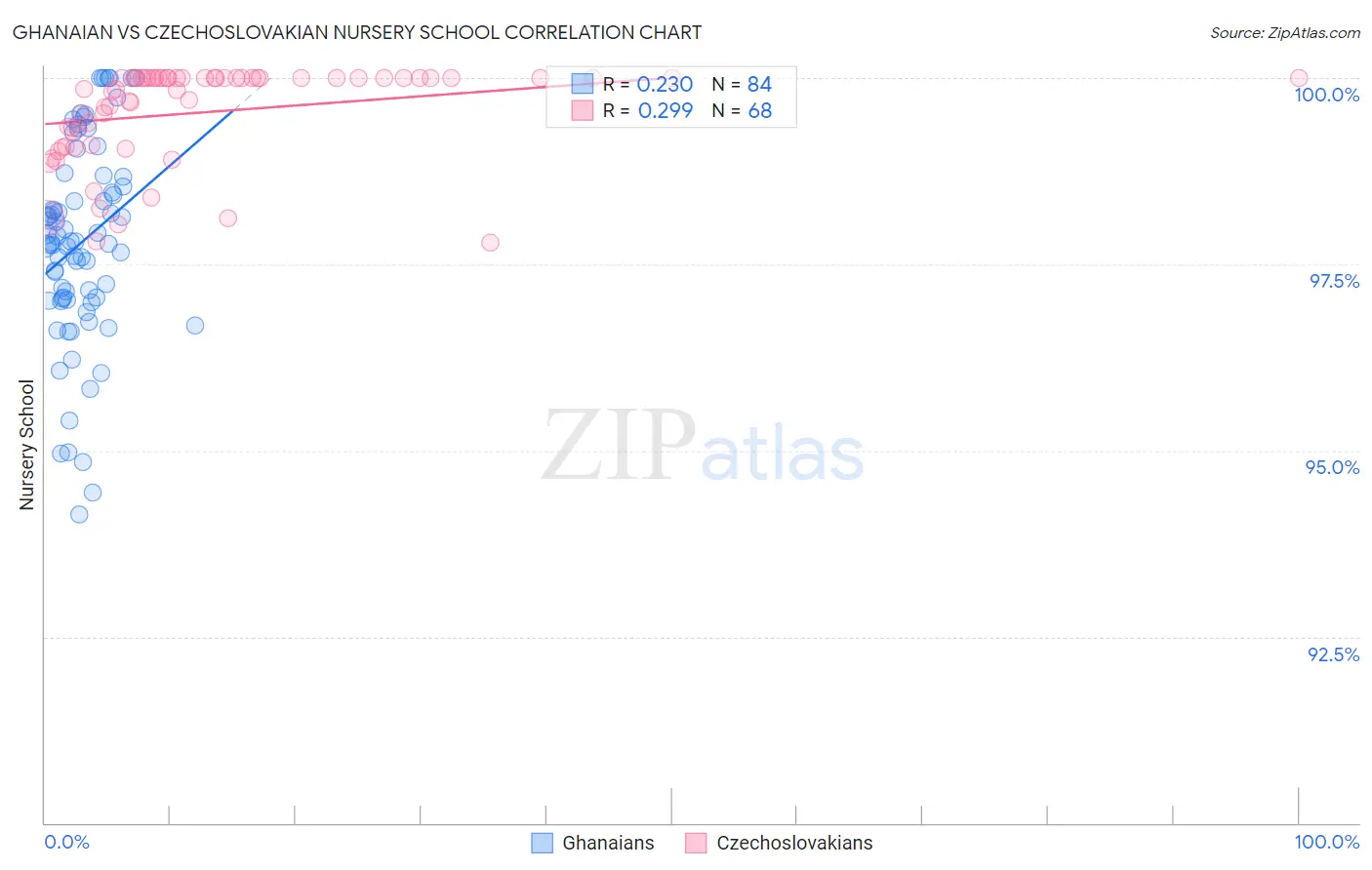 Ghanaian vs Czechoslovakian Nursery School