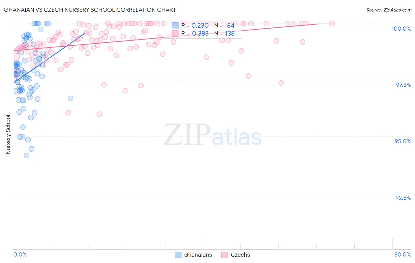 Ghanaian vs Czech Nursery School