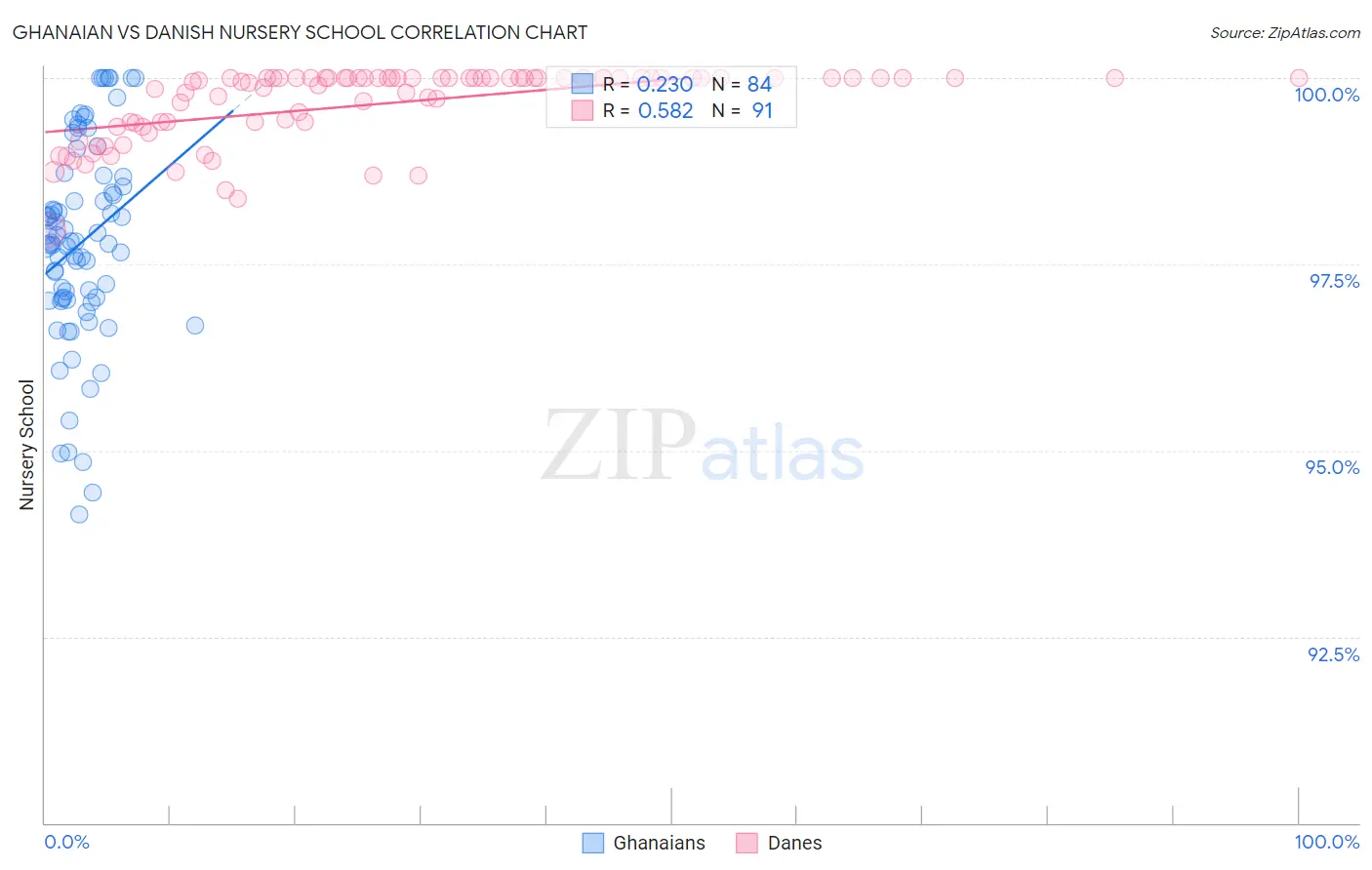 Ghanaian vs Danish Nursery School