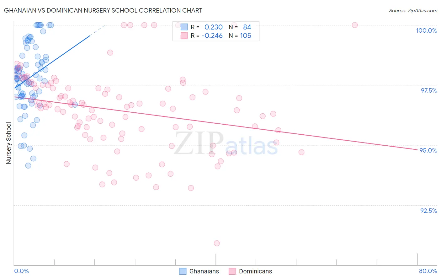 Ghanaian vs Dominican Nursery School