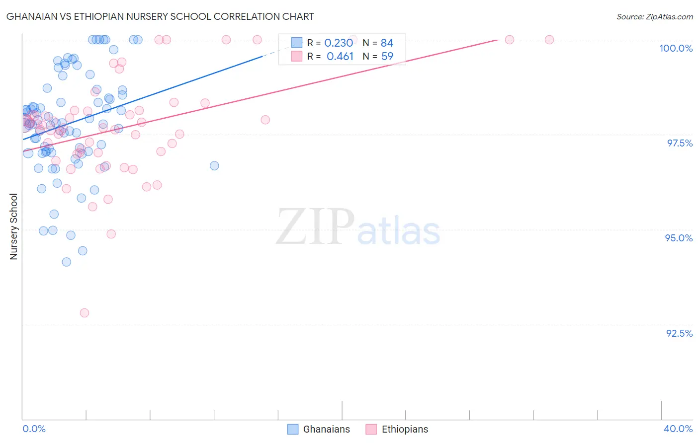 Ghanaian vs Ethiopian Nursery School