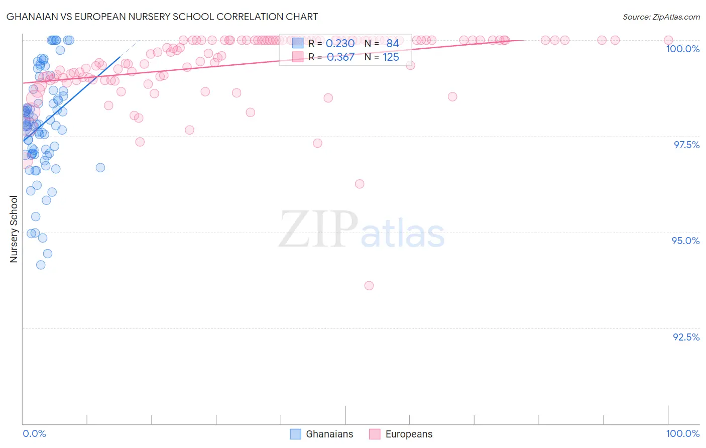 Ghanaian vs European Nursery School
