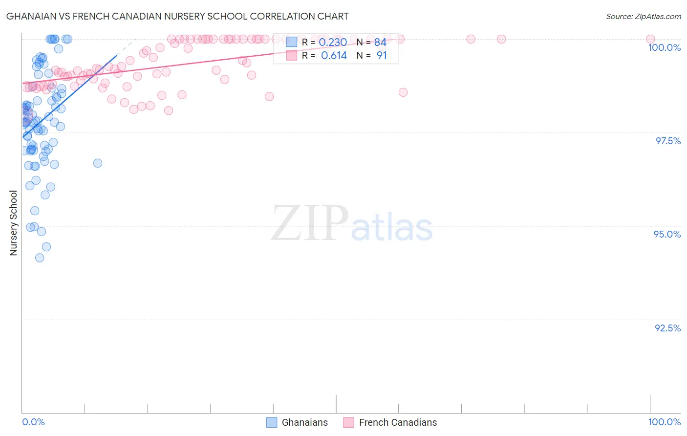 Ghanaian vs French Canadian Nursery School