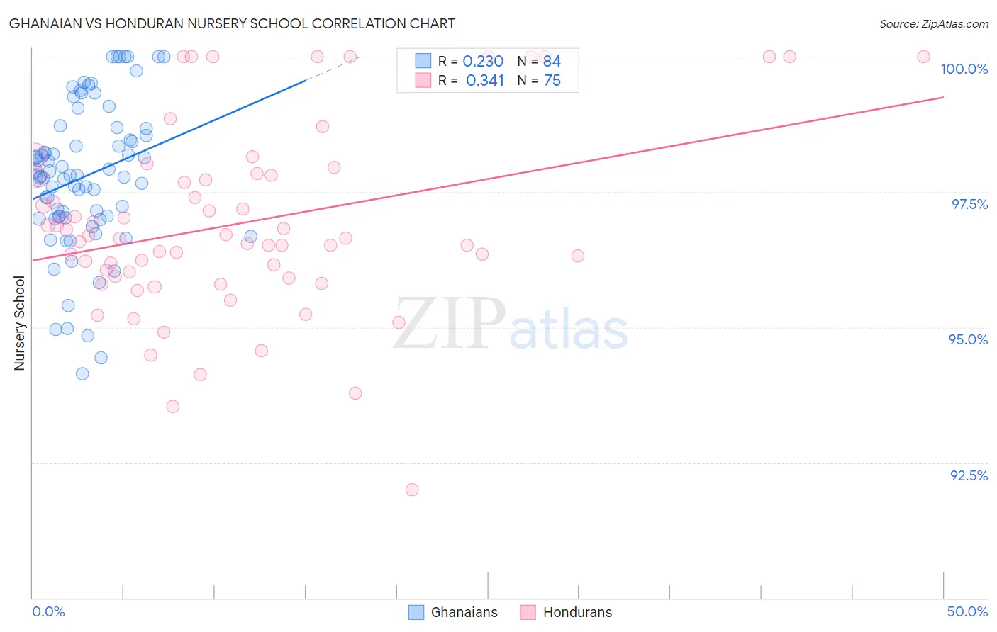 Ghanaian vs Honduran Nursery School