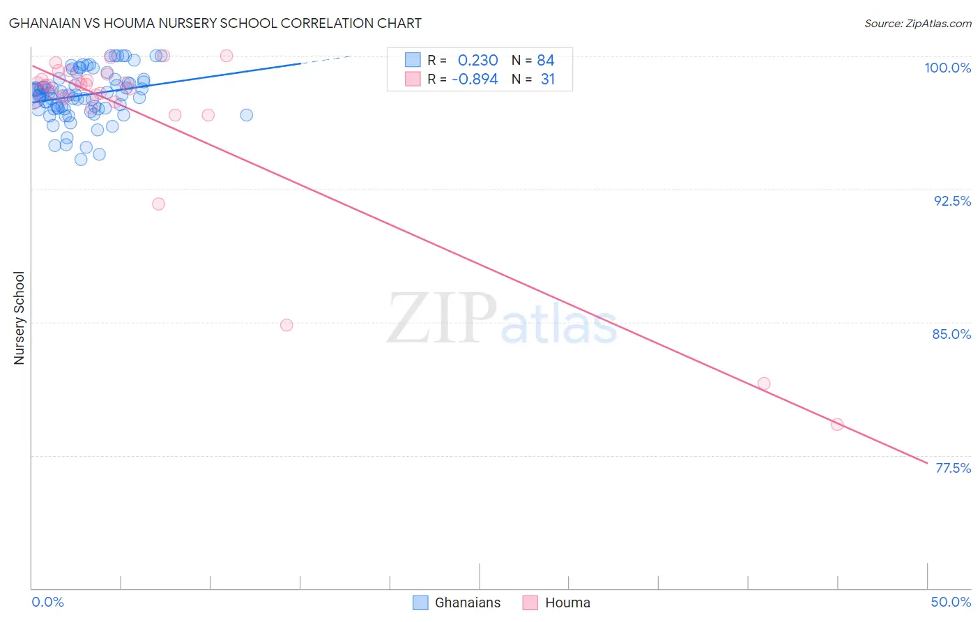 Ghanaian vs Houma Nursery School
