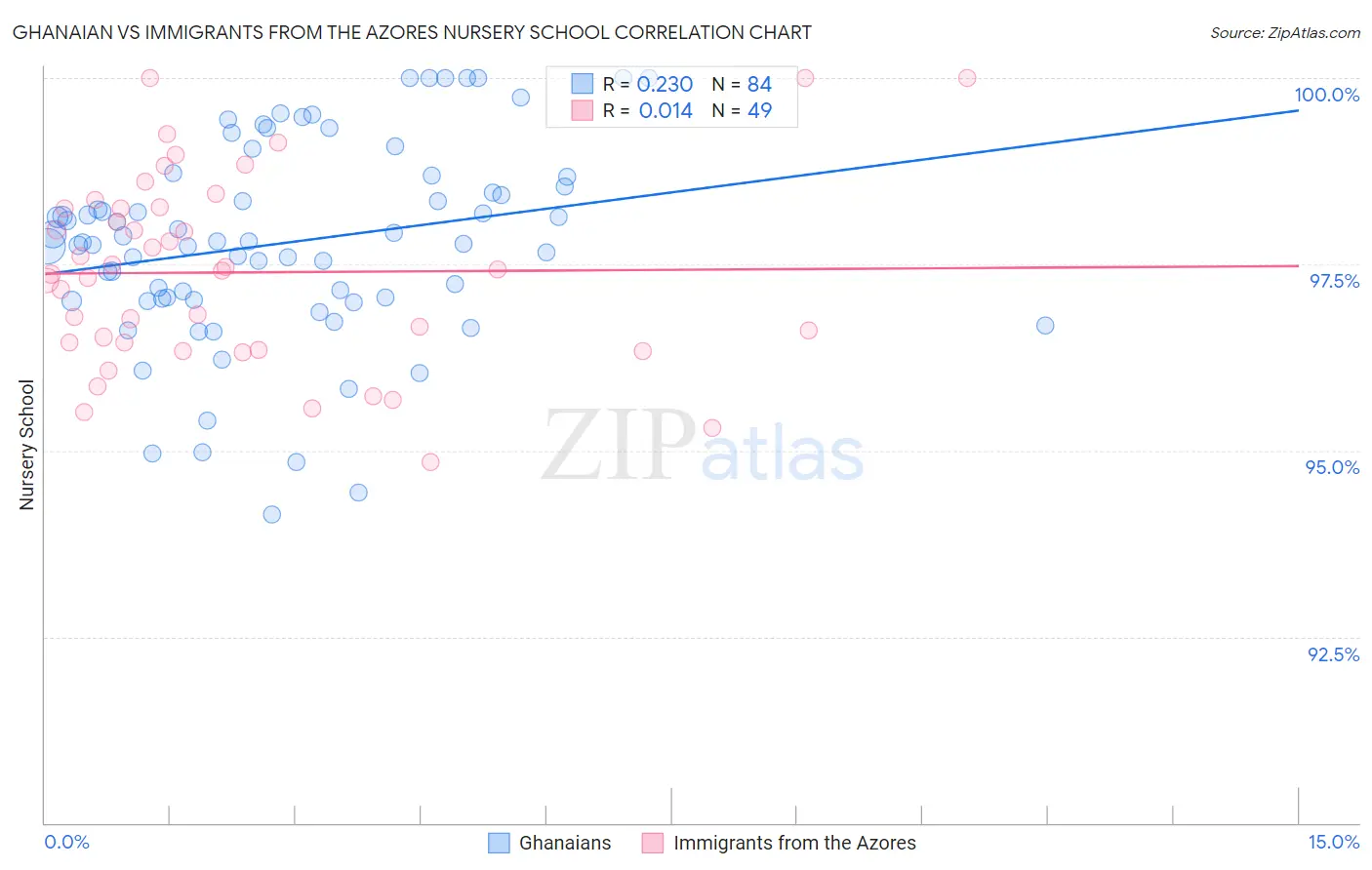 Ghanaian vs Immigrants from the Azores Nursery School