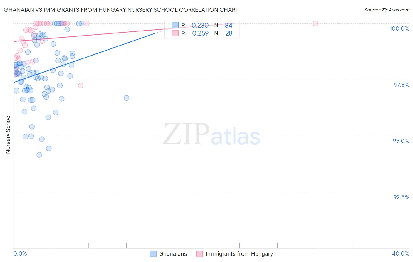 Ghanaian vs Immigrants from Hungary Nursery School