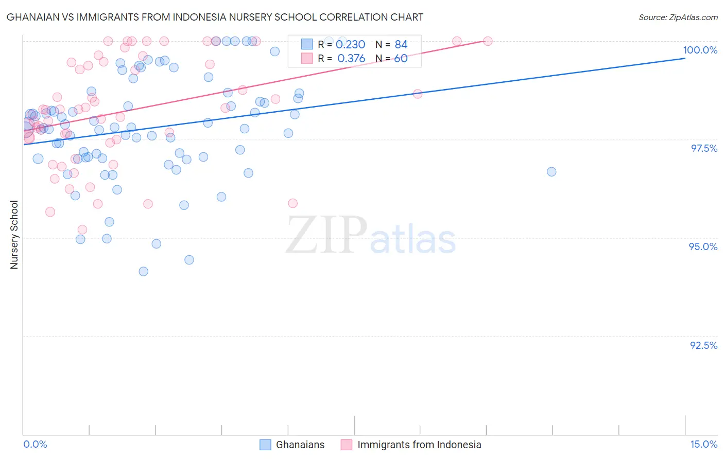 Ghanaian vs Immigrants from Indonesia Nursery School