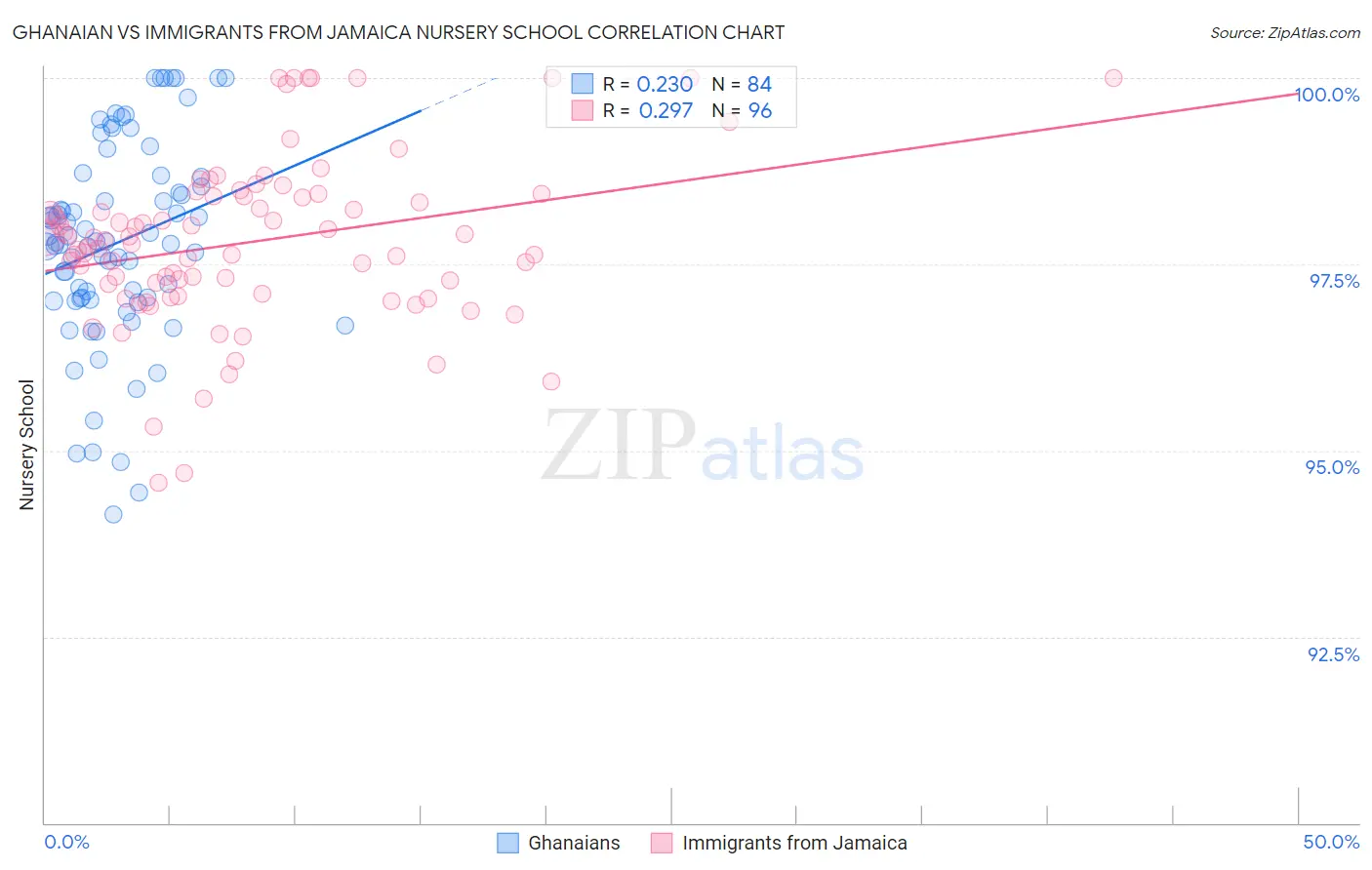 Ghanaian vs Immigrants from Jamaica Nursery School