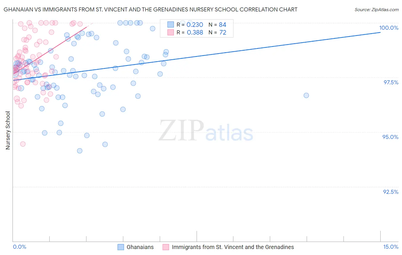 Ghanaian vs Immigrants from St. Vincent and the Grenadines Nursery School