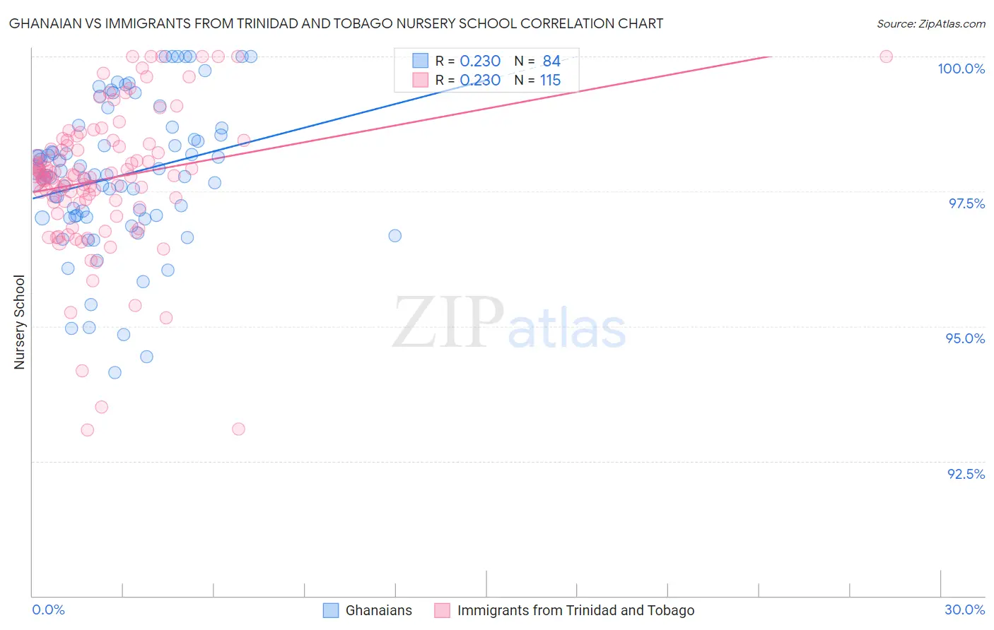 Ghanaian vs Immigrants from Trinidad and Tobago Nursery School