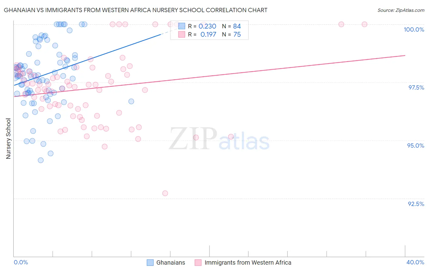 Ghanaian vs Immigrants from Western Africa Nursery School