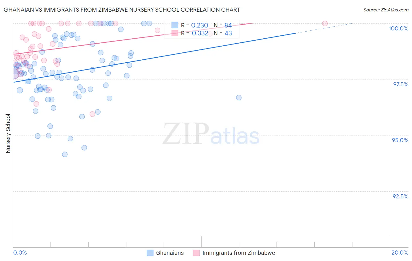 Ghanaian vs Immigrants from Zimbabwe Nursery School