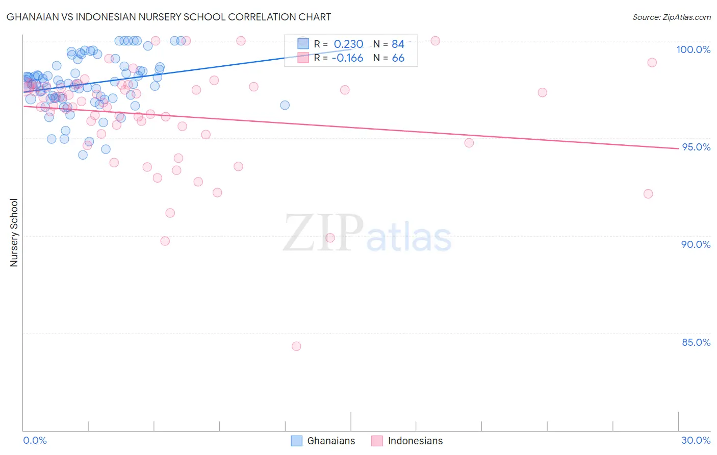 Ghanaian vs Indonesian Nursery School