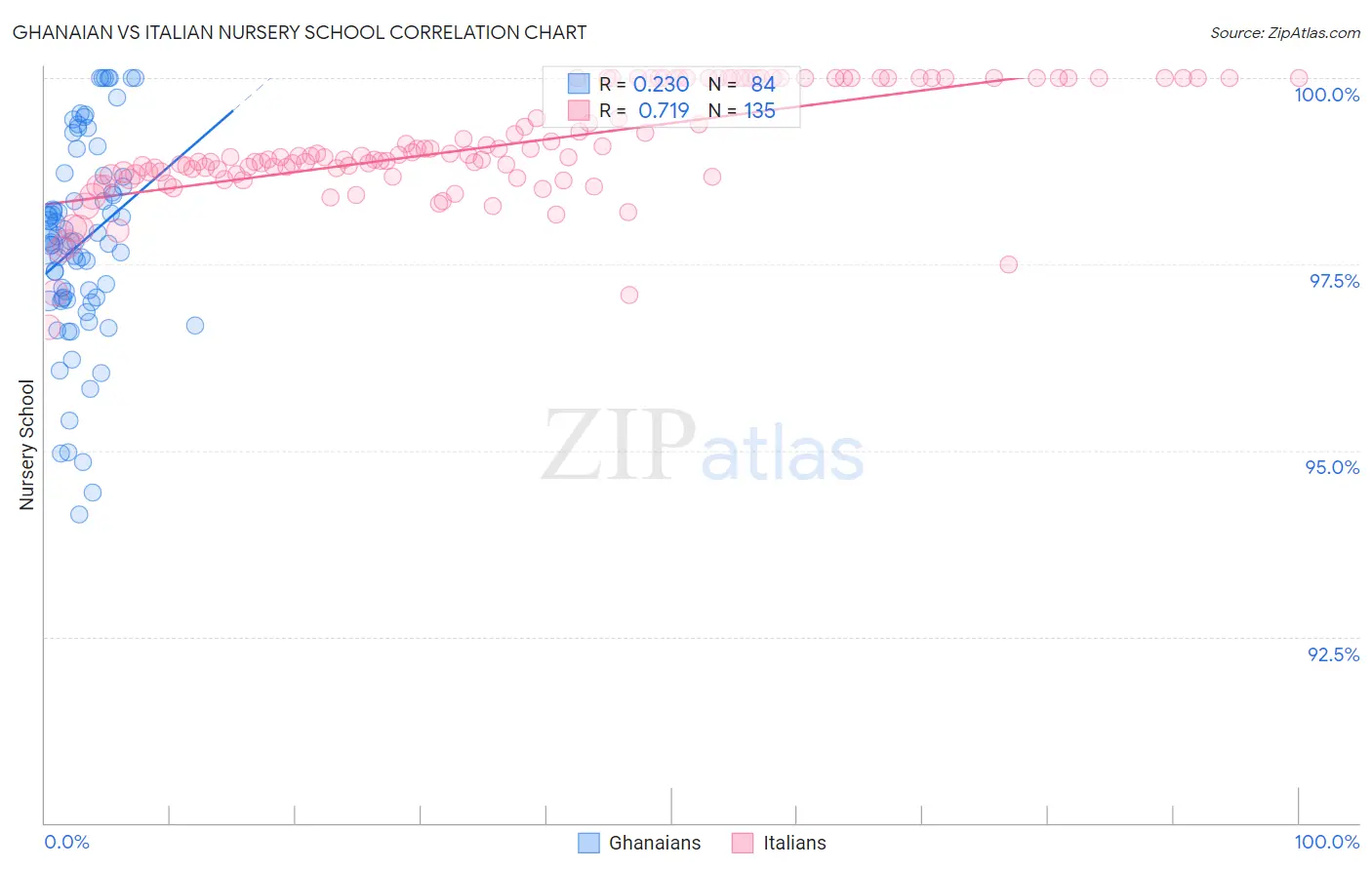 Ghanaian vs Italian Nursery School