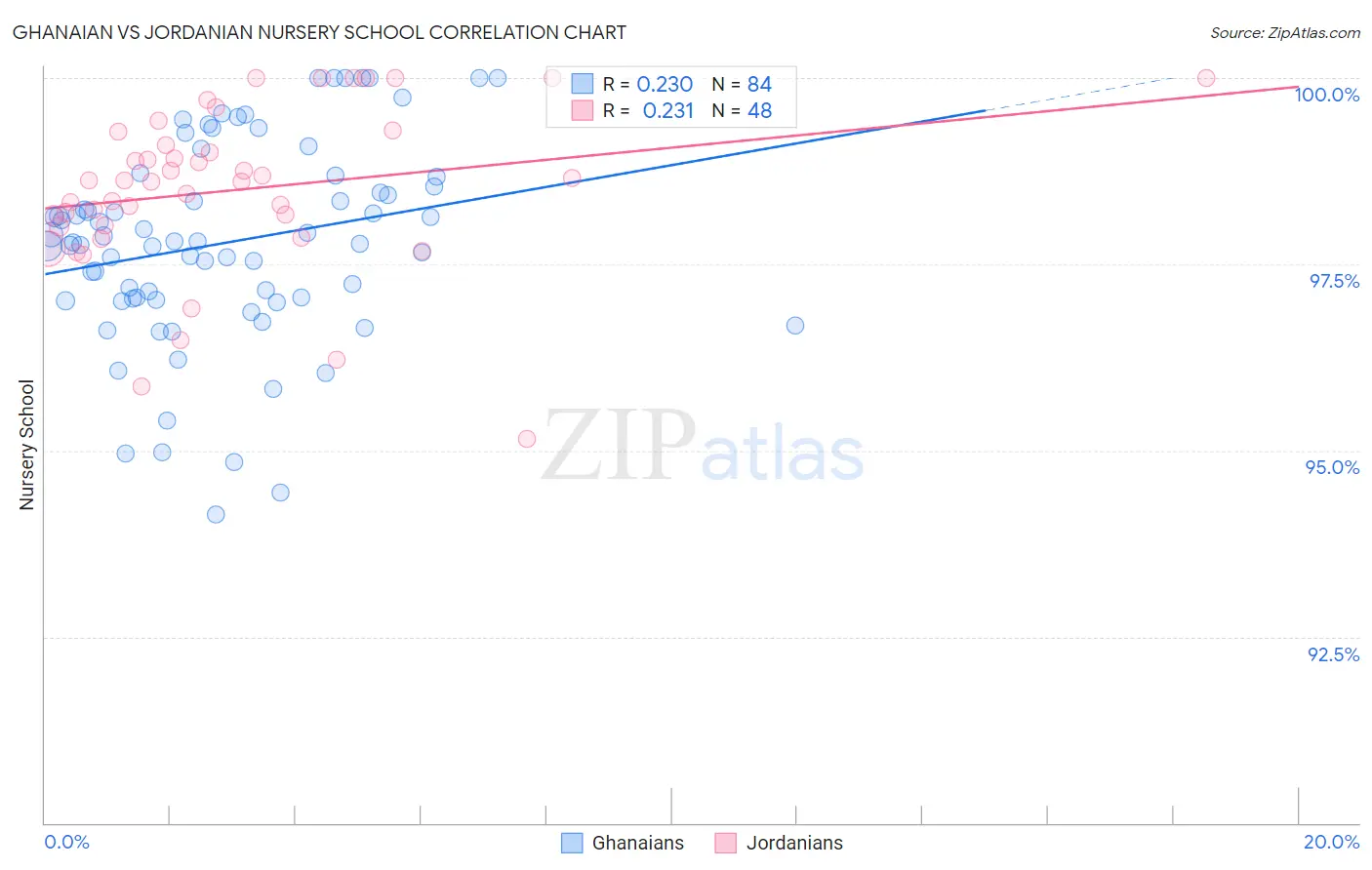 Ghanaian vs Jordanian Nursery School