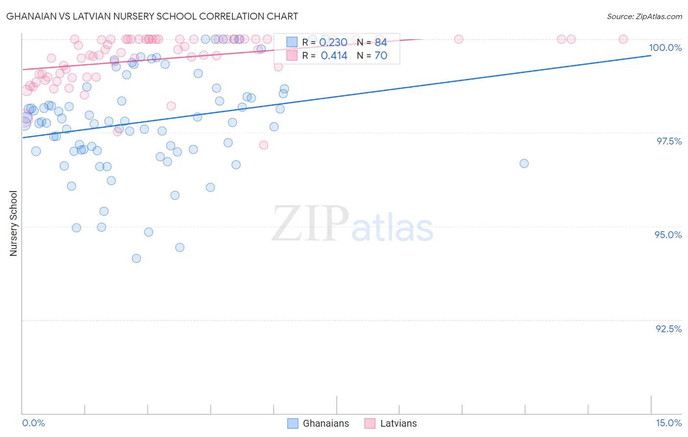 Ghanaian vs Latvian Nursery School