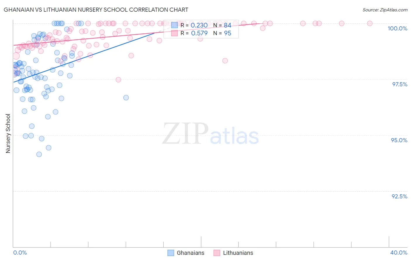 Ghanaian vs Lithuanian Nursery School