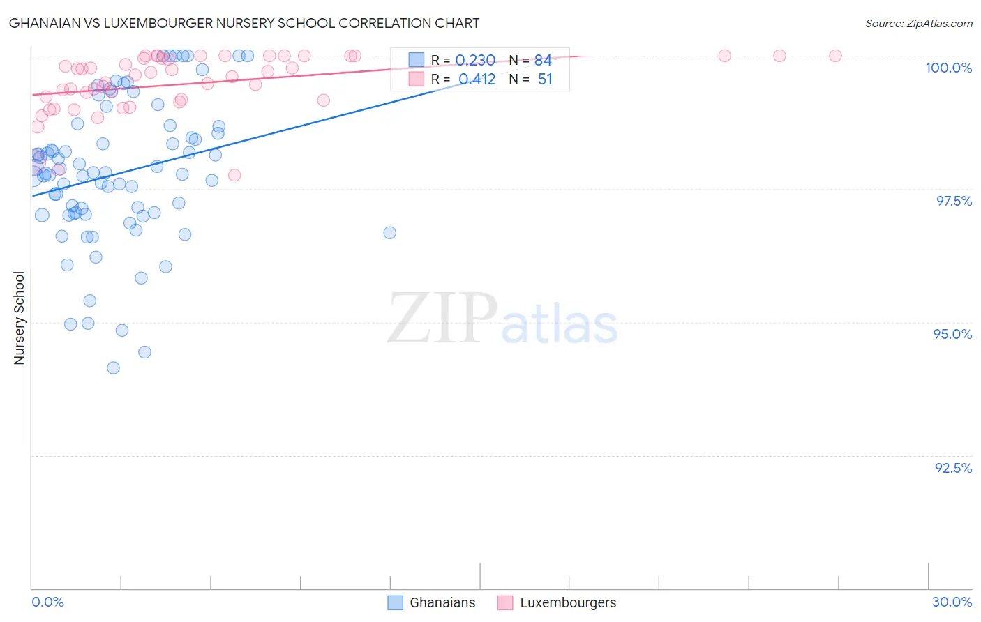 Ghanaian vs Luxembourger Nursery School