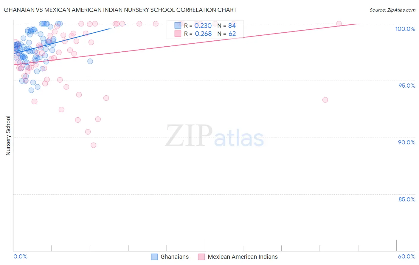 Ghanaian vs Mexican American Indian Nursery School