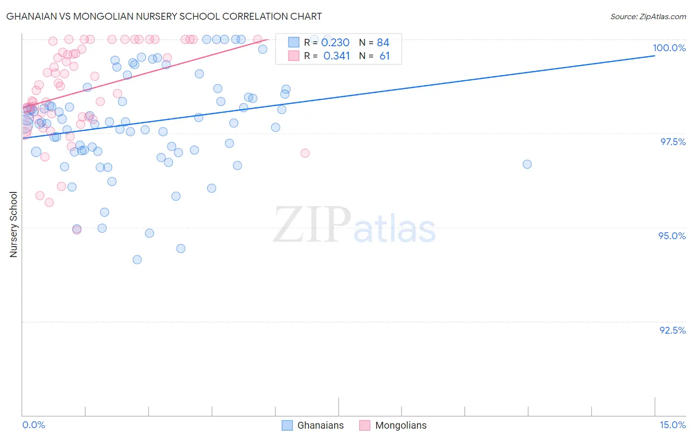Ghanaian vs Mongolian Nursery School