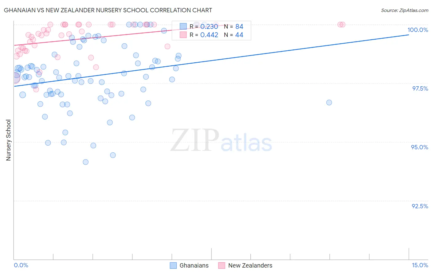 Ghanaian vs New Zealander Nursery School