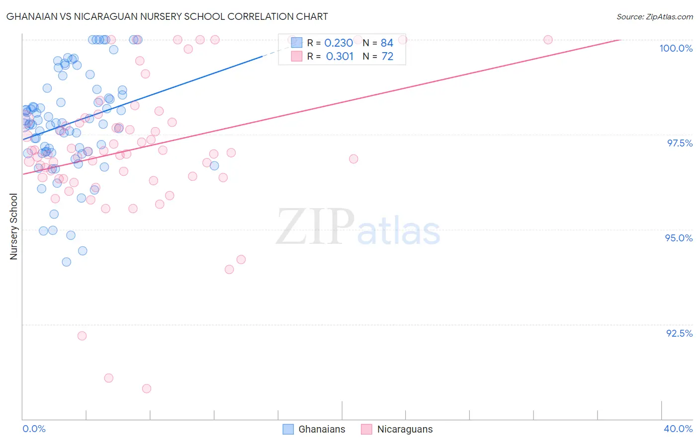 Ghanaian vs Nicaraguan Nursery School