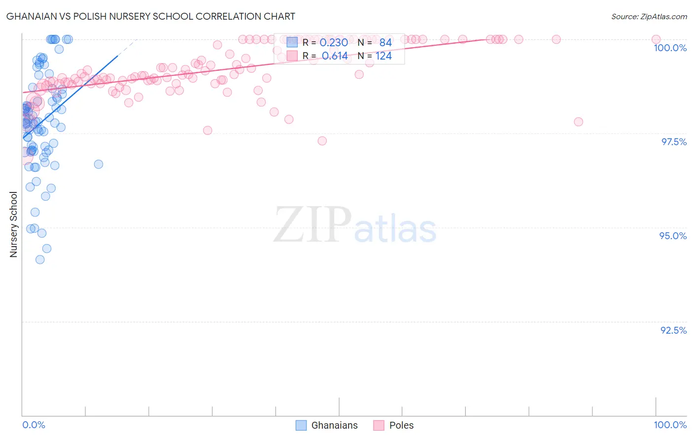 Ghanaian vs Polish Nursery School