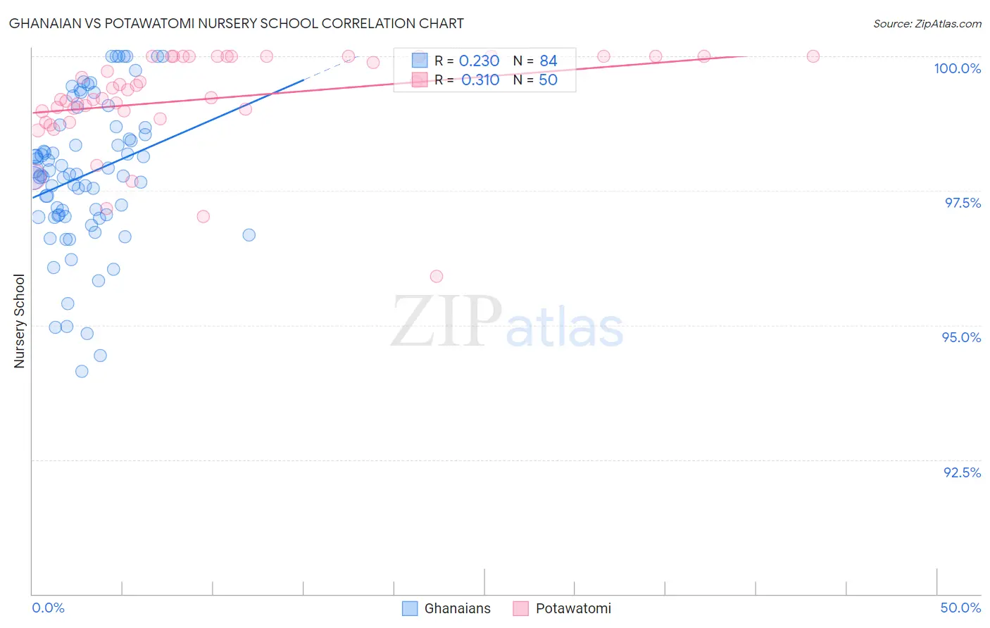 Ghanaian vs Potawatomi Nursery School