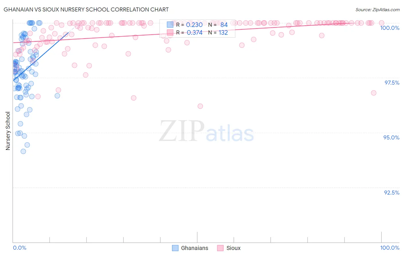Ghanaian vs Sioux Nursery School