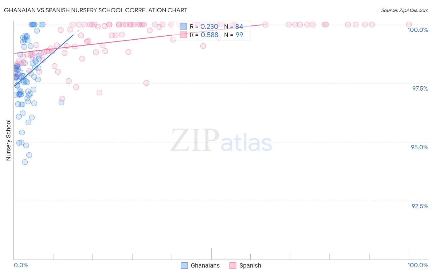 Ghanaian vs Spanish Nursery School