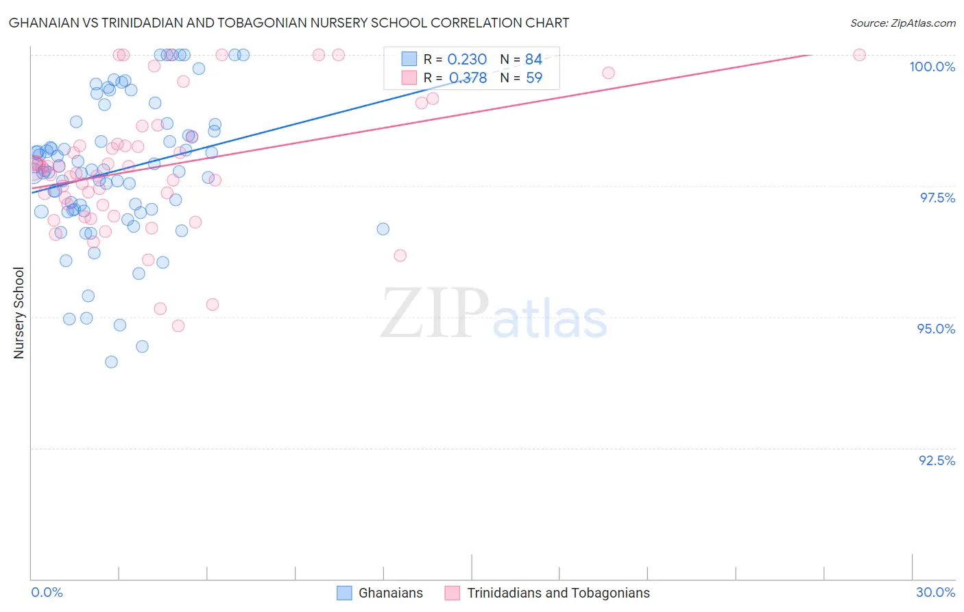 Ghanaian vs Trinidadian and Tobagonian Nursery School