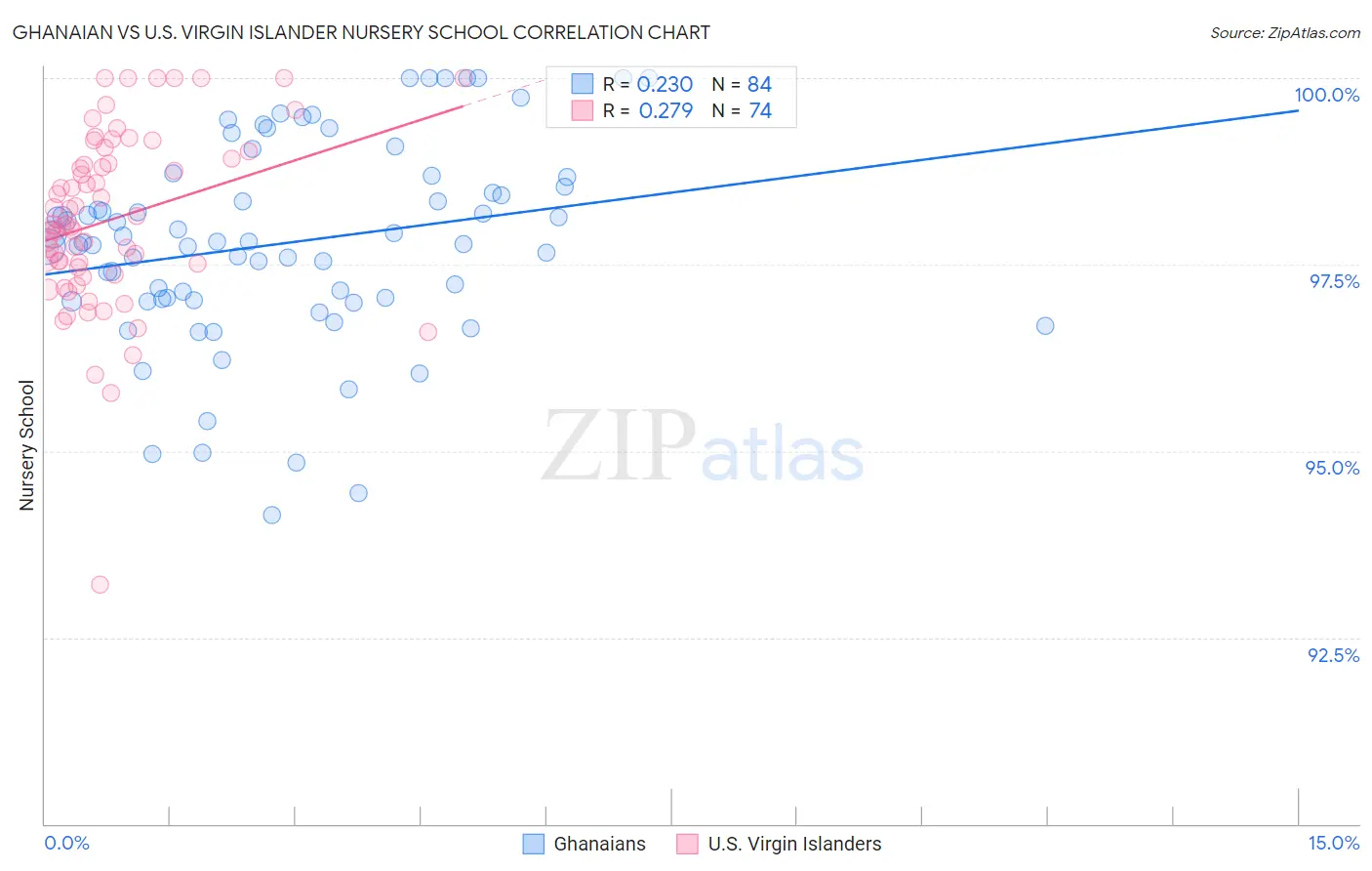 Ghanaian vs U.S. Virgin Islander Nursery School