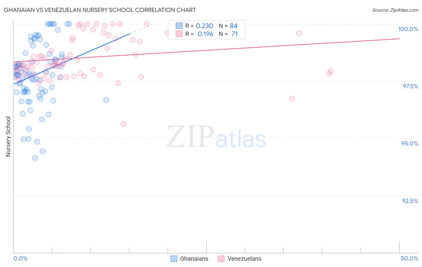 Ghanaian vs Venezuelan Nursery School