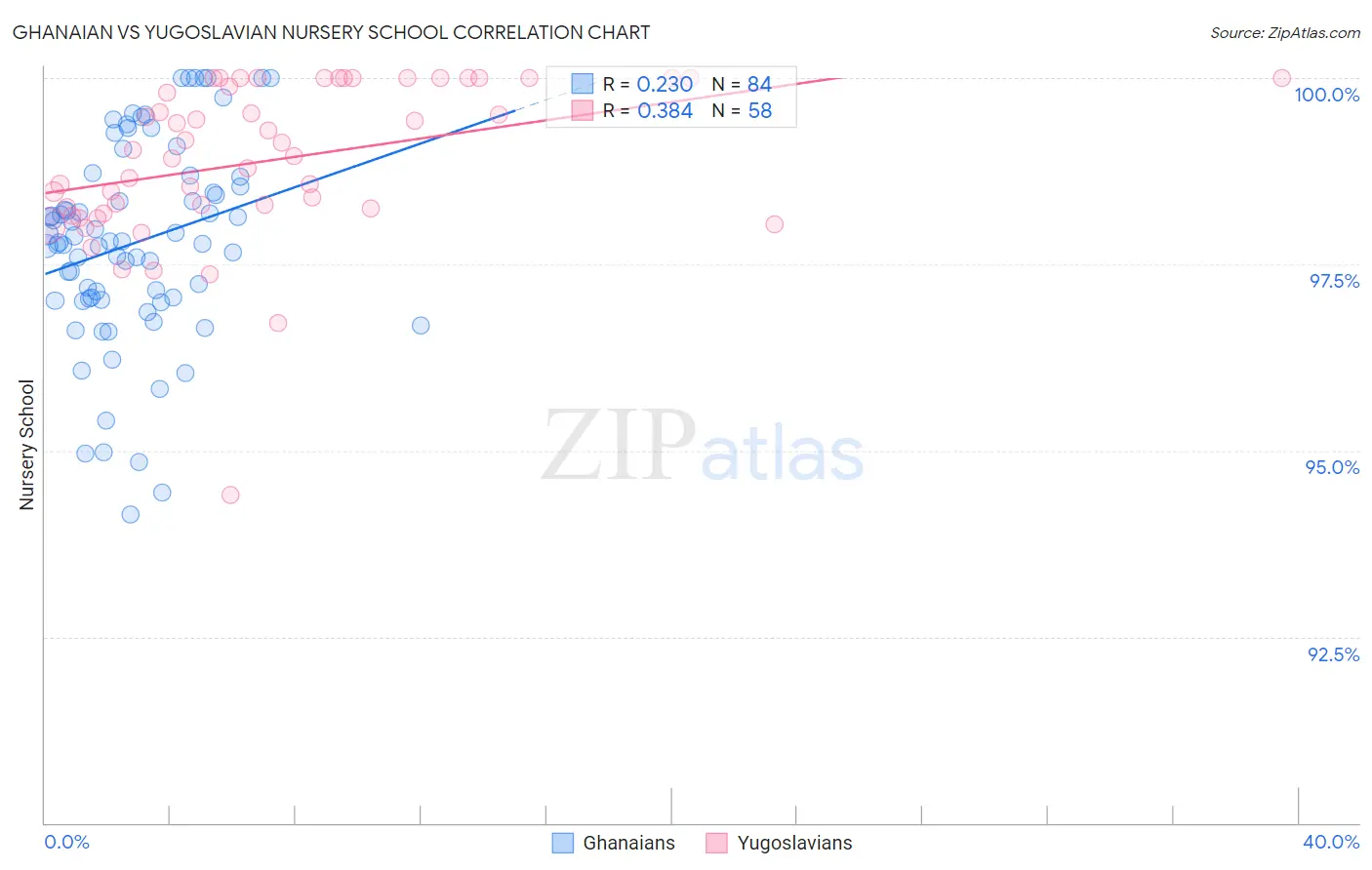 Ghanaian vs Yugoslavian Nursery School