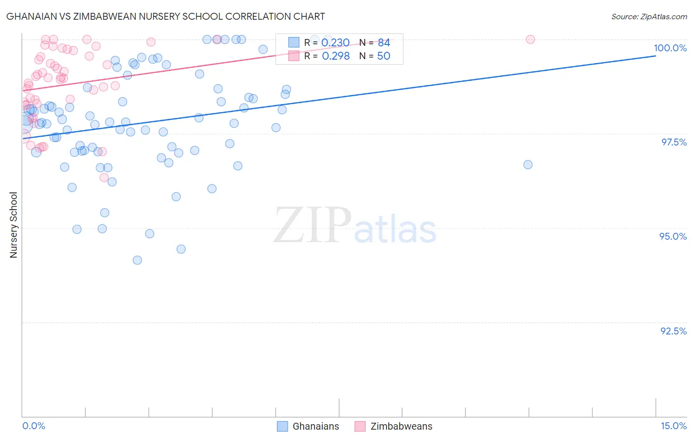 Ghanaian vs Zimbabwean Nursery School