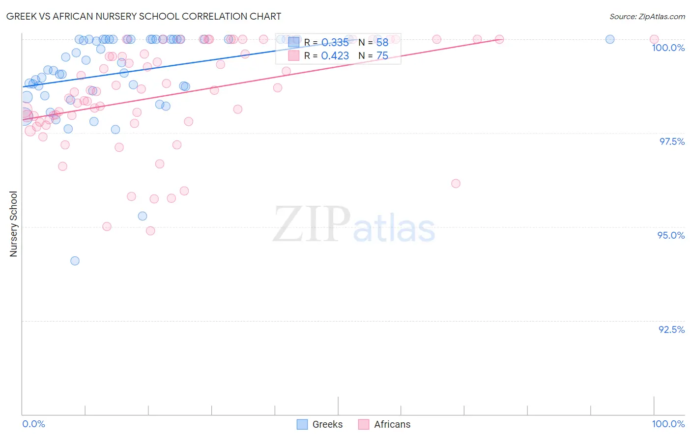 Greek vs African Nursery School