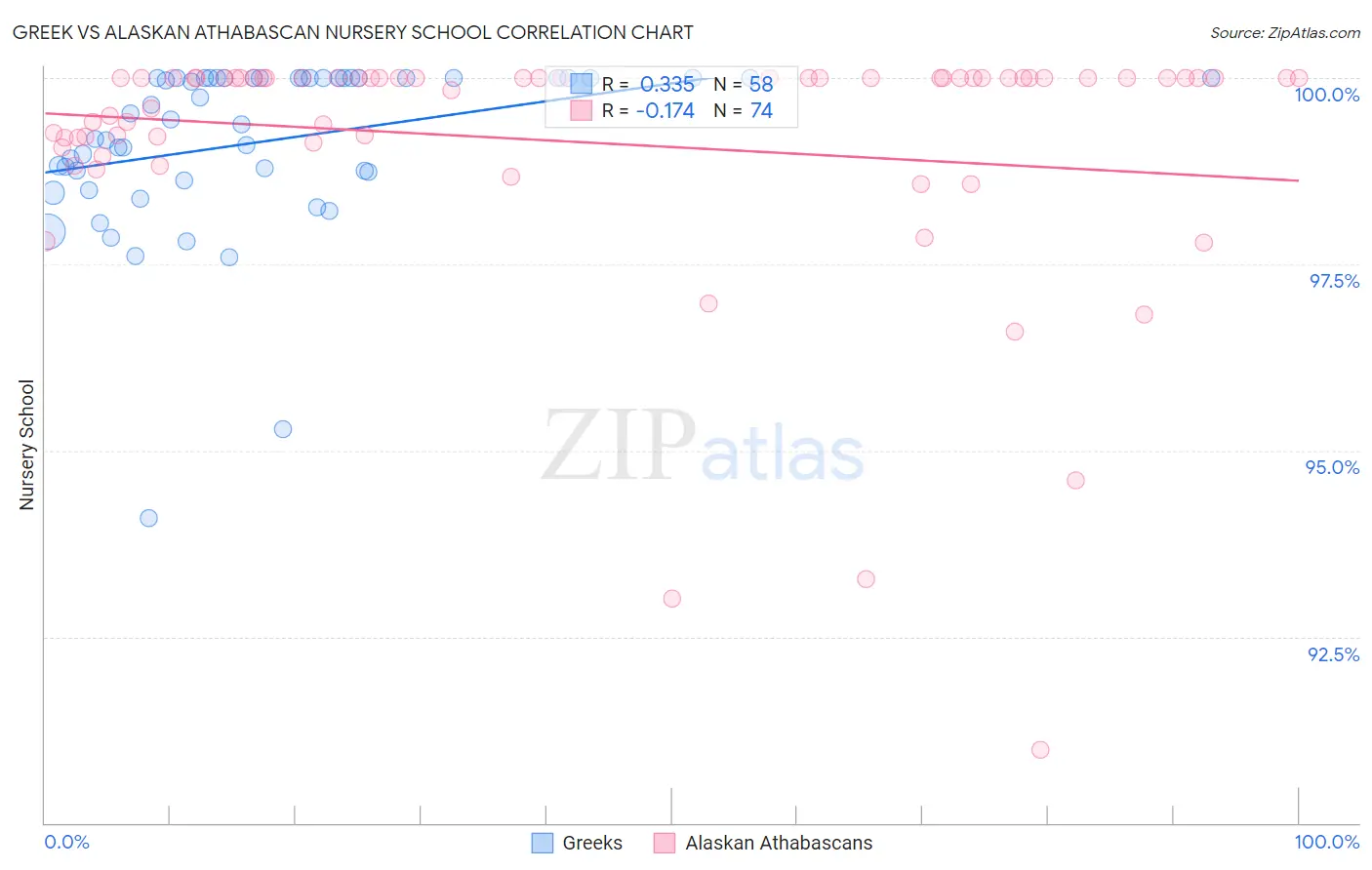 Greek vs Alaskan Athabascan Nursery School