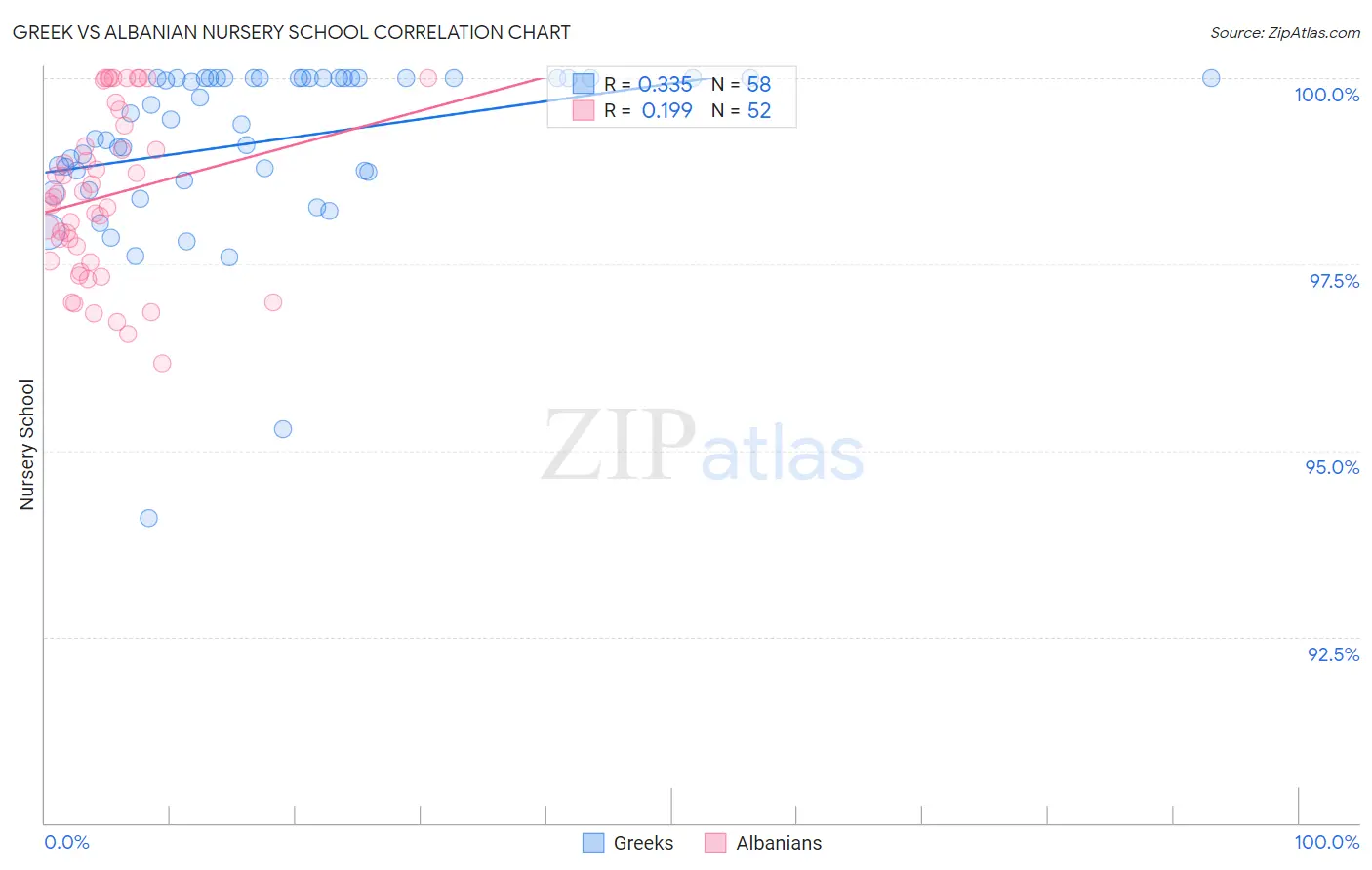 Greek vs Albanian Nursery School
