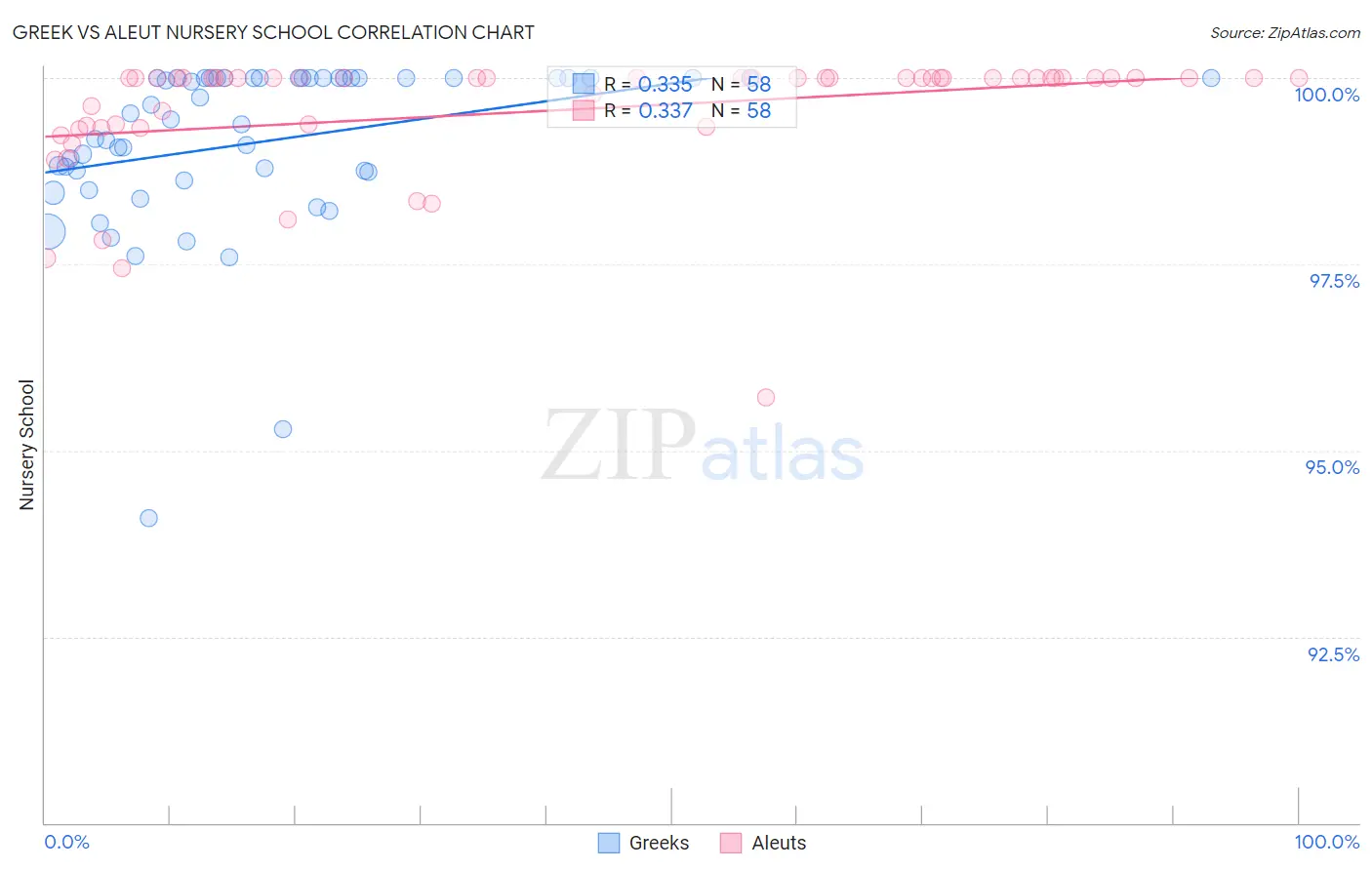 Greek vs Aleut Nursery School