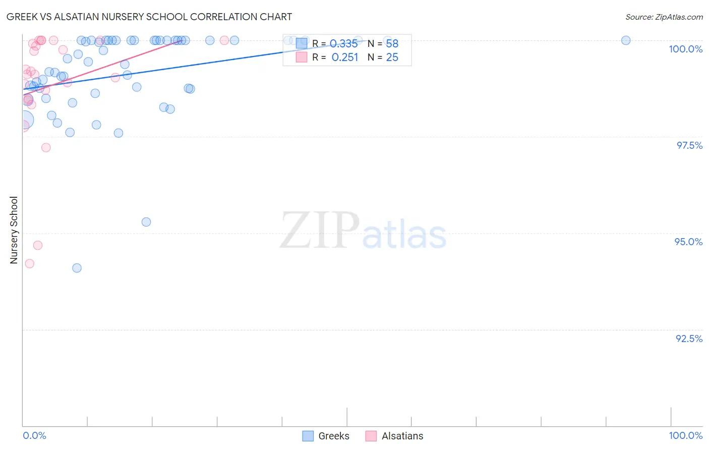 Greek vs Alsatian Nursery School