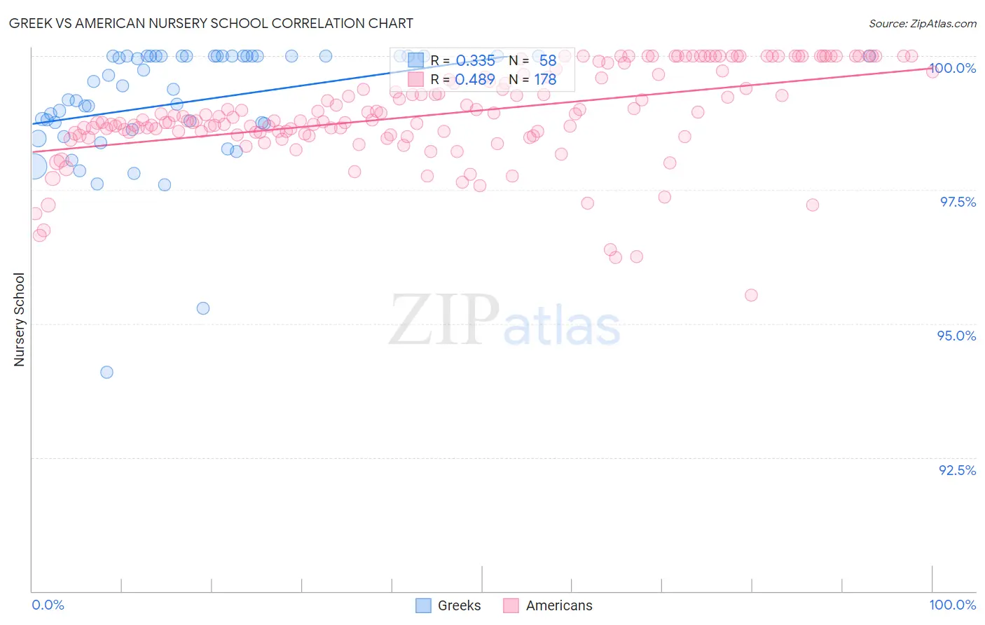 Greek vs American Nursery School